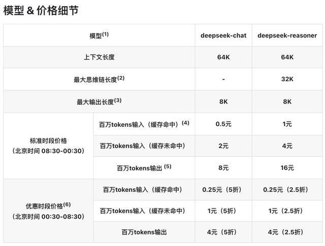 降价75%！deepseek“错峰定价”，压力给到了豆包们？ 错峰时段优惠启动